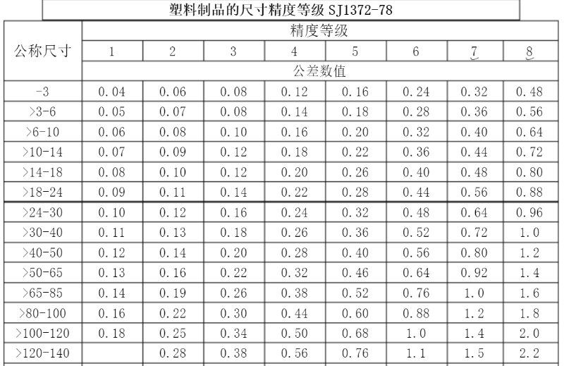 精密行業(yè)標(biāo)準(zhǔn)，玩具做到3級(jí)，化妝品可以做到1級(jí)