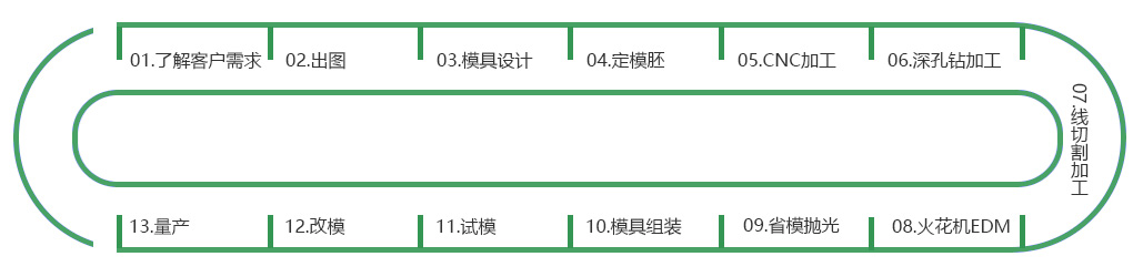 開(kāi)模工藝流程